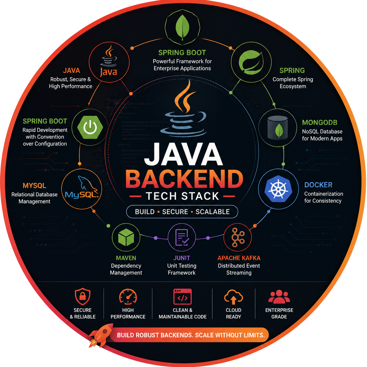 Java Backend Developement
