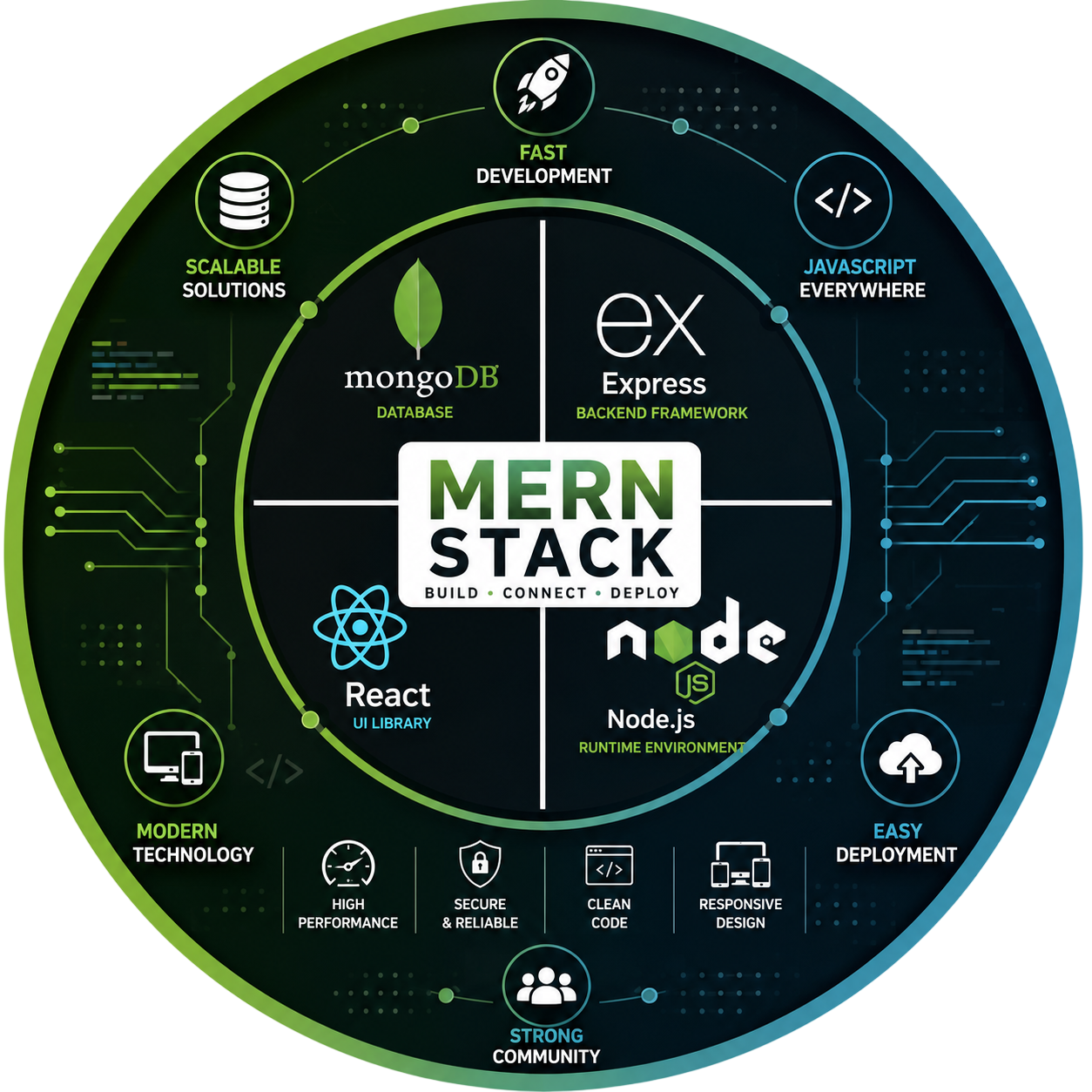 Complete Mern Stack